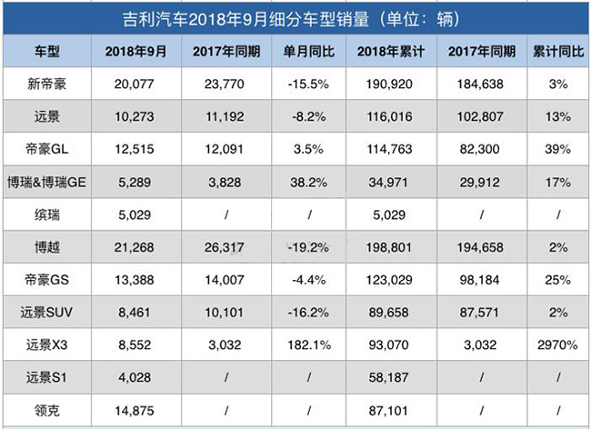 吉利汽車銷量