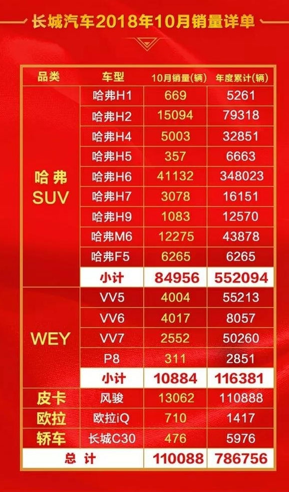 長城汽車10月銷量出爐啦,哈弗H6破4萬輛,WEY總體銷量不及H6