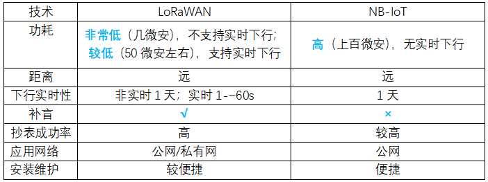 NB遠(yuǎn)傳水表和以往的LoRa遠(yuǎn)傳水表有哪些區(qū)別?