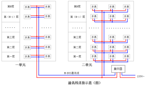 NB遠傳水表接線安裝施工方案講解