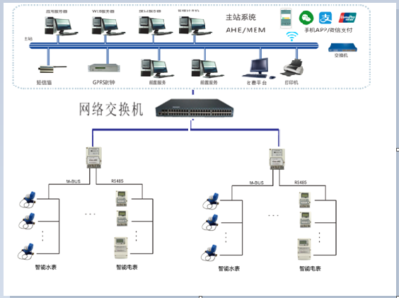 公寓水電抄表系統(tǒng)