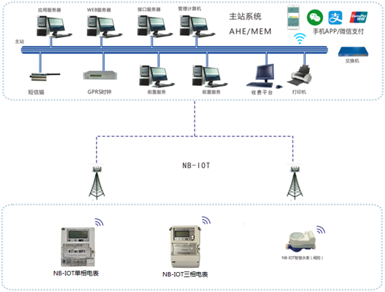 出租屋、公寓水電抄表系統(tǒng)