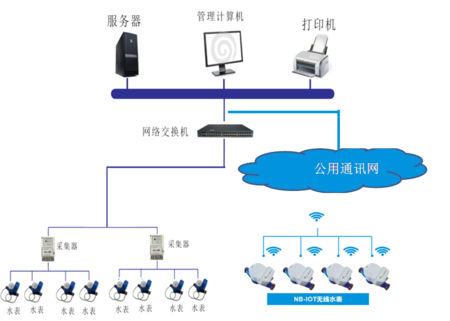 電表無線抄表