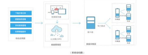 電表自動抄表系統(tǒng)方案分析介紹