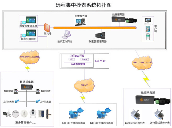 電表自動(dòng)抄表系統(tǒng)