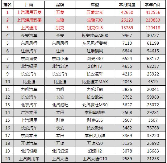 MPV銷量排行榜