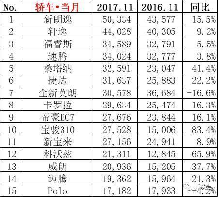 11月轎車銷量排行榜TOP15名