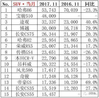 11月SUV銷量排行榜TOP15名