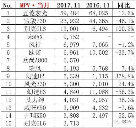 11月MPV銷量排行榜TOP15名