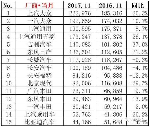11月廠商銷量排行榜TOP15名